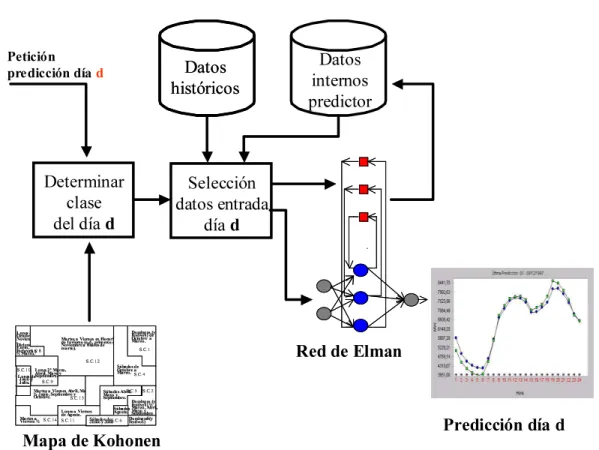 Figura 2.7: Esquema del funcionamiento on-line del predictor de carga.