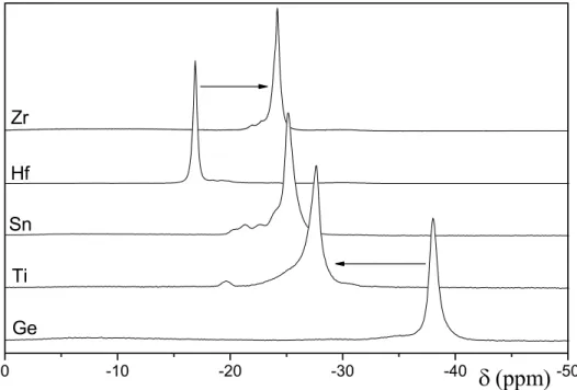 Figura 4.6. Espectros de  31 P MAS-RMN de la serie Na 1.4 Al 0.4 M 1.6 IV (PO 4 ) 3  (M = Ge, Ti,  Sn, Hf y Zr)