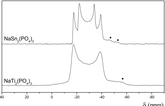 Figura 4.10. Espectros de  23 Na MAS-RMN de NaTi 2 (PO 4 ) 3  y NaSn 2 (PO 4 ) 3 . Los  hombros se destacan con  .