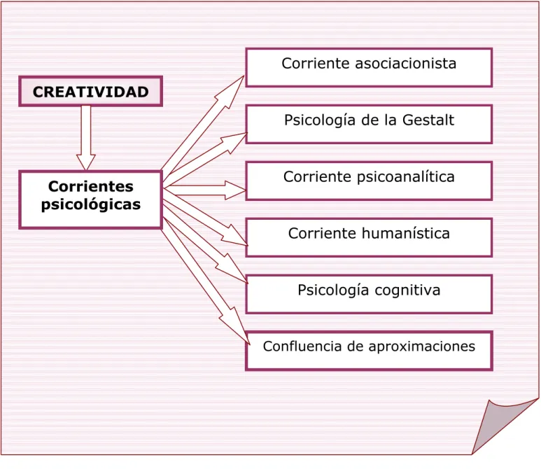 Figura 8: La creatividad desde las diferentes corrientes psicológicas 