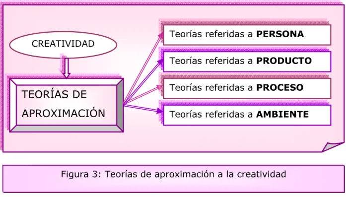 Figura 3: Teorías de aproximación a la creatividad 