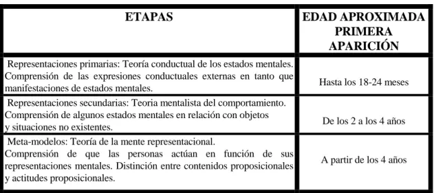 Tabla 1. Niveles en el desarrollo de la ToM  según Perner.  
