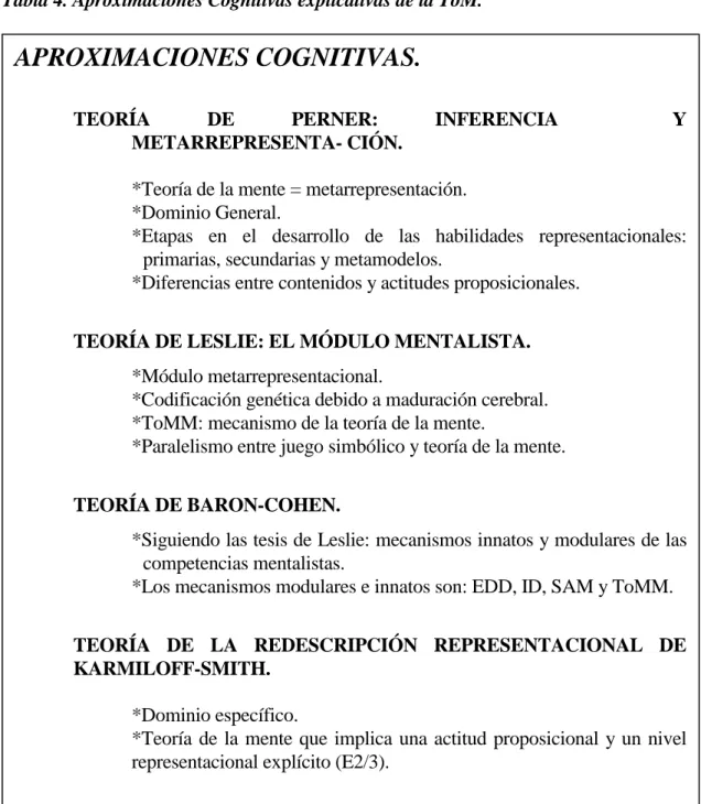 Tabla 4. Aproximaciones Cognitivas explicativas de la ToM. 