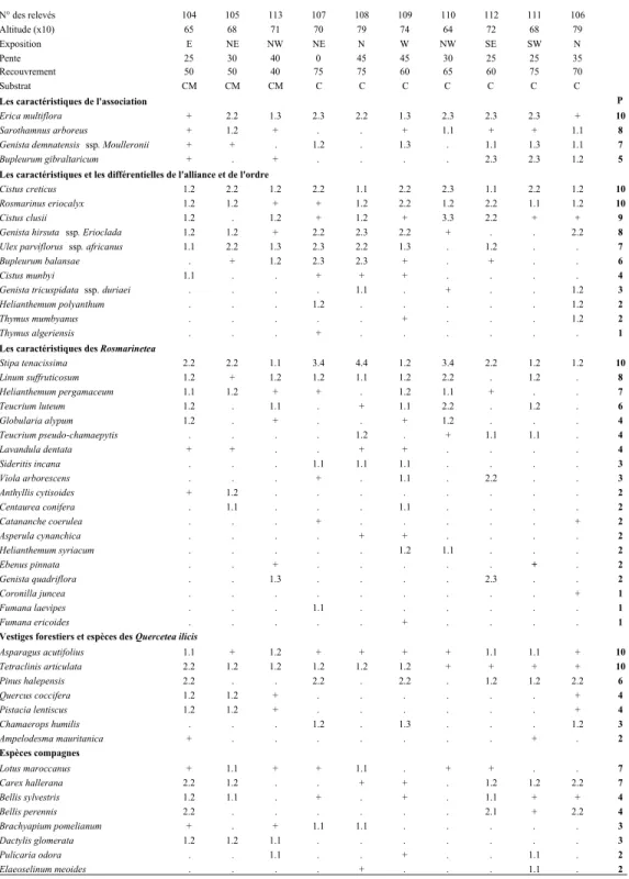 Tableau 5: Genisto moulleronii-Ericetum multiflorae