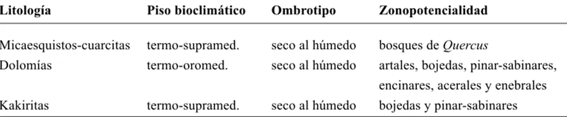 Tabla 21. Formaciones climácicas boscosas y arbustivas del Parque según la zonopotencialidad litológica y bioclimática