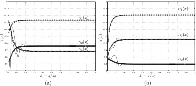 Figura 2.15: (a): γ P SE (x) (l´ıneas continuas) y γ CP (x) (l´ıneas con c´ırculos). (b): α P SE (x) (l´ıneas continuas) y α CP (x) (l´ıneas con c´ırculos)