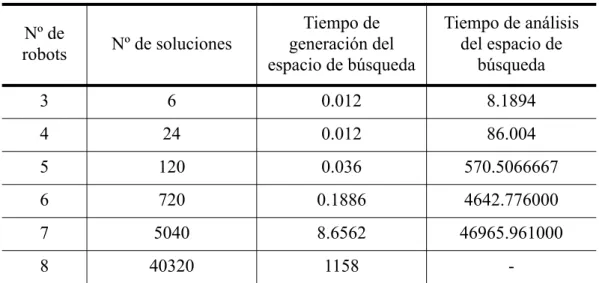 Tabla 5.1: Explosión combinatoria del problema de la asignación de prioridades