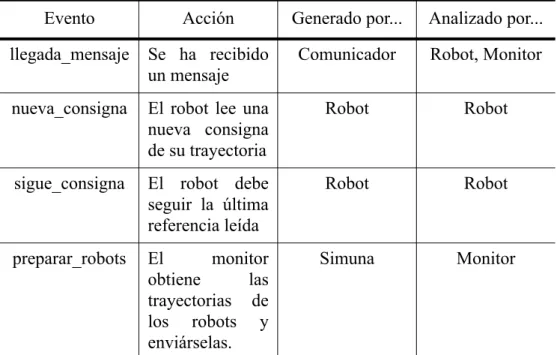Tabla B.1: Eventos definidos en la implantación de SIMUNA