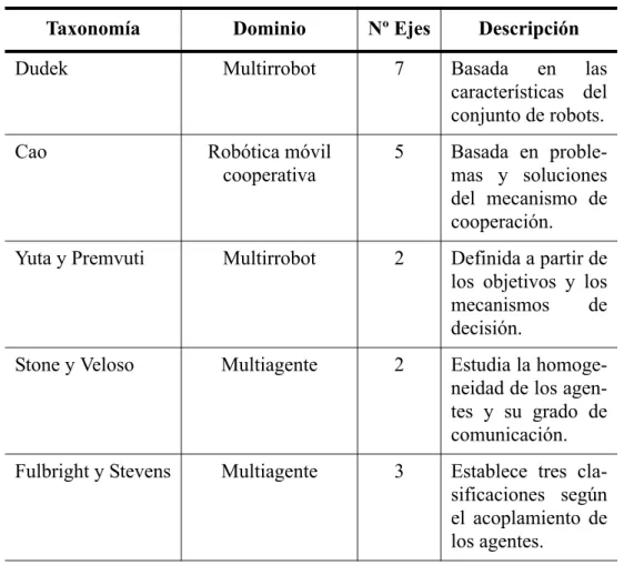 Tabla 2.1: Taxonomías Multirrobot