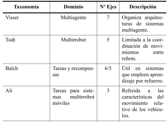 Tabla 2.1: Taxonomías Multirrobot