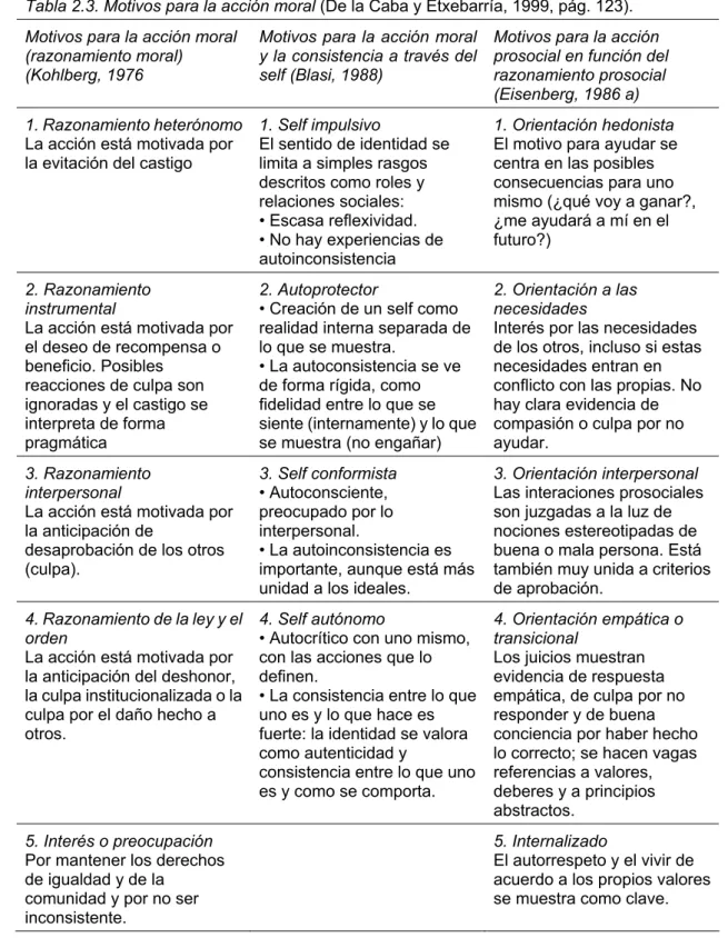 Tabla 2.3. Motivos para la acción moral (De la Caba y Etxebarría, 1999, pág. 123). 