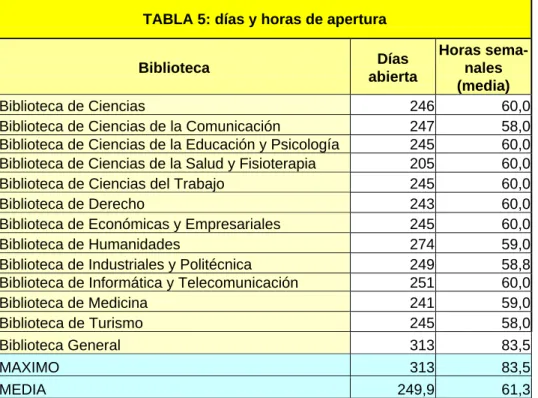TABLA 5: días y horas de apertura 
