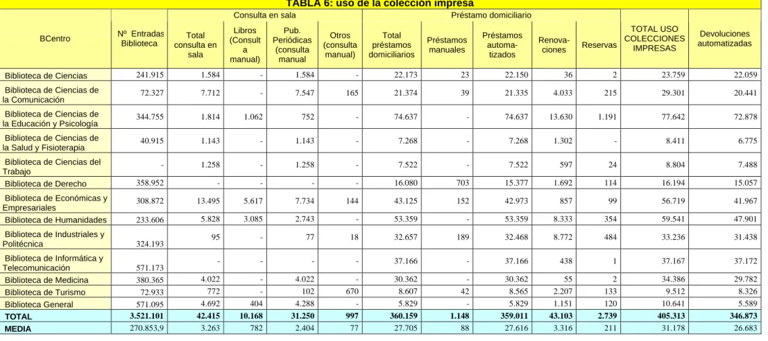TABLA 6: uso de la colección impresa