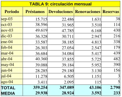 TABLA 9: circulación mensual 