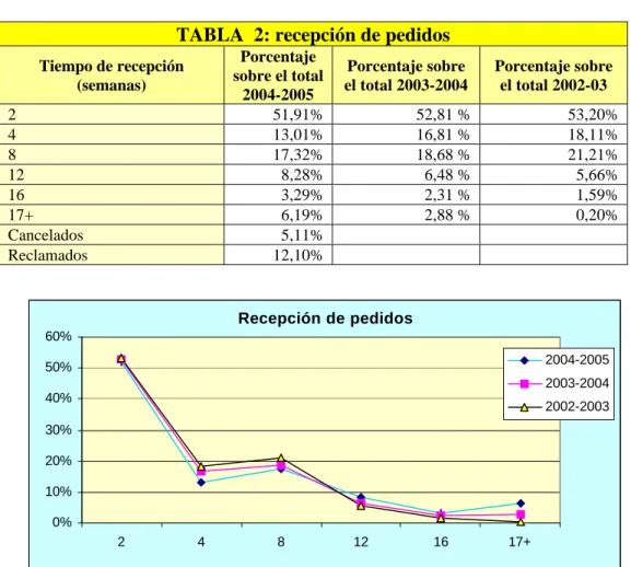 TABLA  2: recepción de pedidos