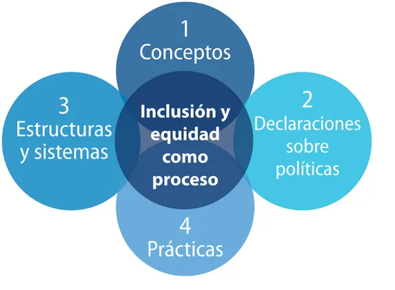 Figura 1. Dimensiones del marco de revisión de políticas