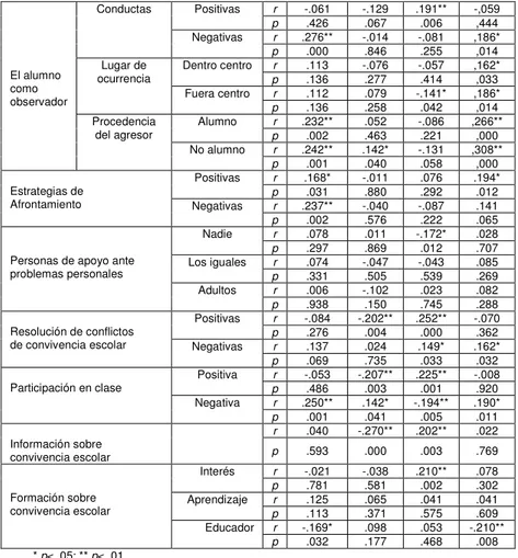 Tabla 2: Correlación entre las dimensiones globales del BASC (percentiles) y las  categorías de la versión adaptada del Cuestionario sobre Convivencia Escolar para 