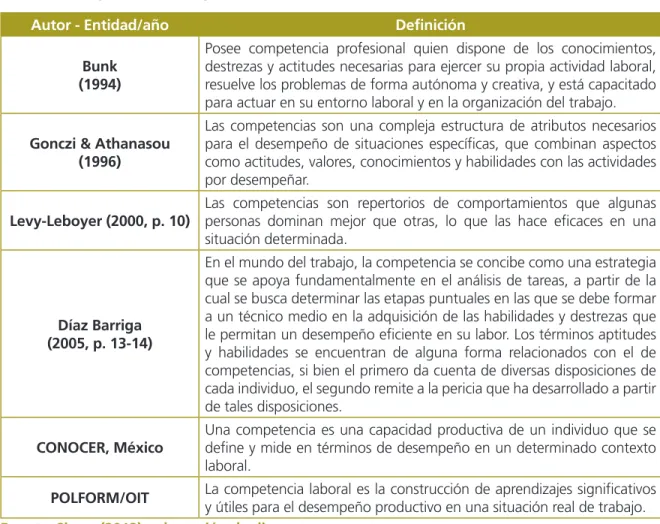 Tabla 1. Conceptos sobre competencias.
