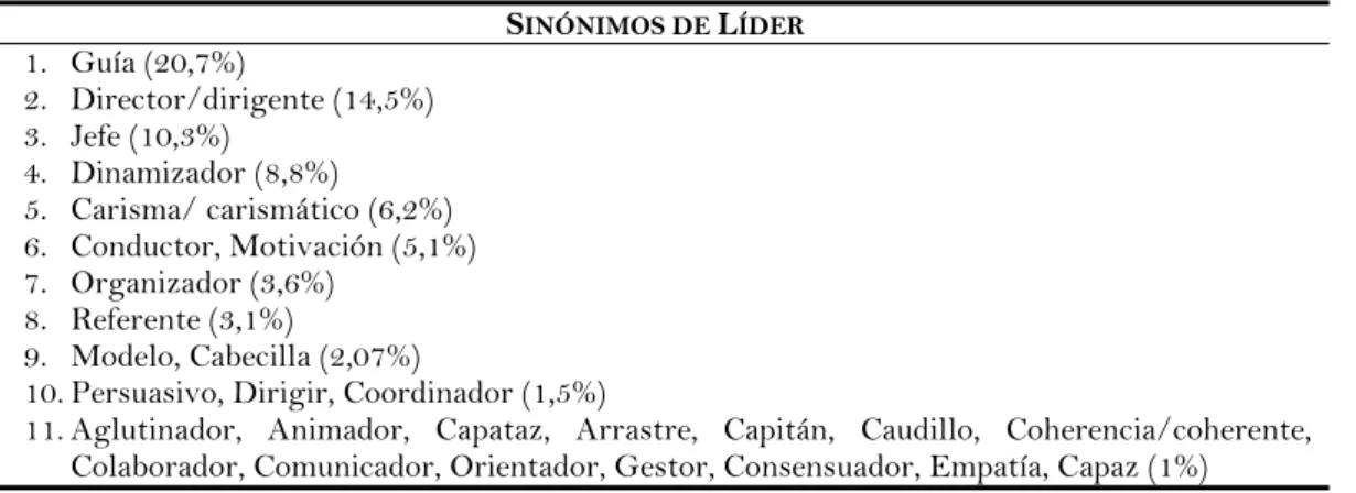 Tabla 3. Sinónimos de liderazgo 