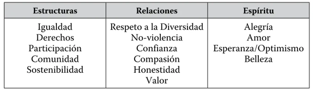 Tabla 4 Valores inclusivos