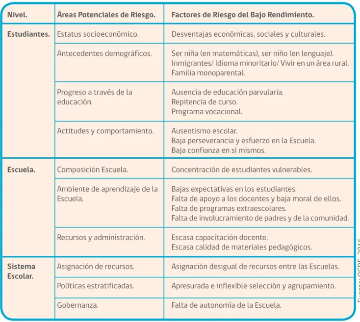 Tabla Nº 1. Factores de Riesgo del Bajo Rendimiento. 3