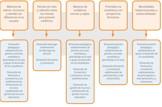 Figura N° 6. Relación entre las dimensiones de análisis de la Convivencia 