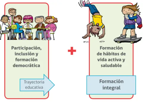 Figura N° 7. Ejes temáticos para la implementación de Aulas del Bien Estar.