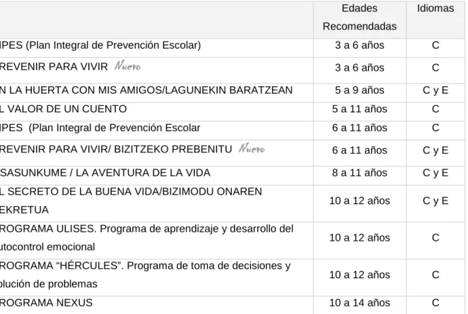 Tabla 1. Materiales para Educación Infantil y Primaria 