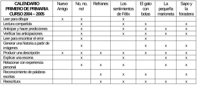 Tabla 2. Actividades y textos. Primero de Primaria (A) 