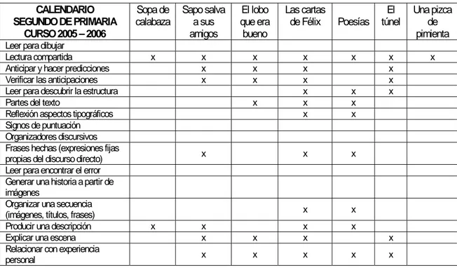 Tabla 4. Actividades y textos. Segundo de Primaria 