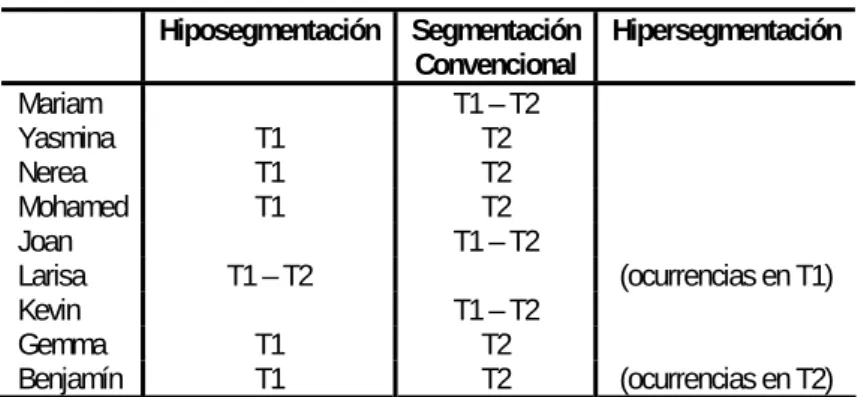 Tabla 5.  Avances en la segmentación 