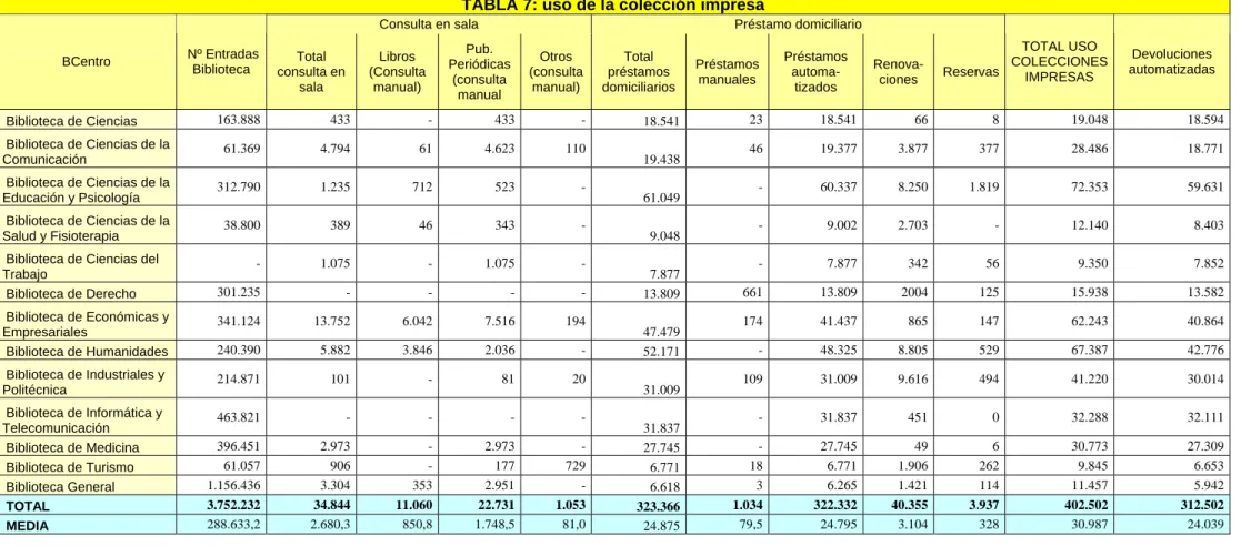 TABLA 7: uso de la colección impresa