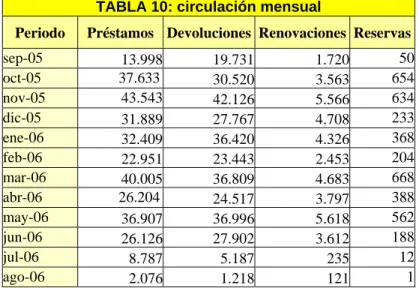 TABLA 10: circulación mensual 