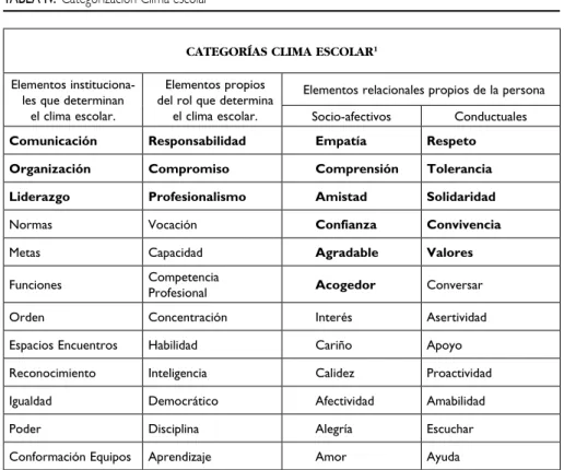 TABLA IV.  Categorización Clima escolar
