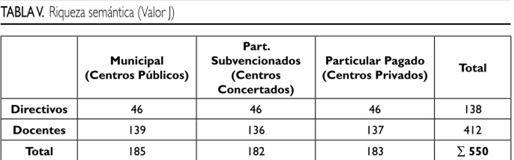 TABLA V.  Riqueza semántica (Valor J) Municipal (Centros Públicos) Part.  Subvencionados(Centros  Concertados) Particular Pagado