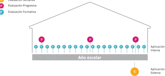 Figura 1. Componentes del Sistema Nacional de Evaluación de Aprendizajes