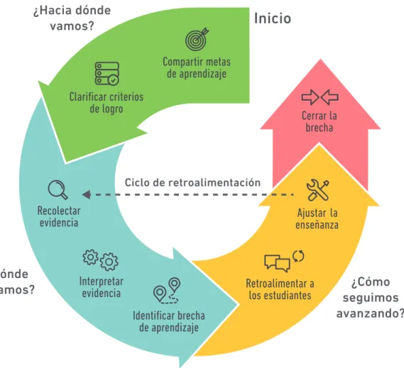 Figura 3. Ciclo de Evaluación Formativa