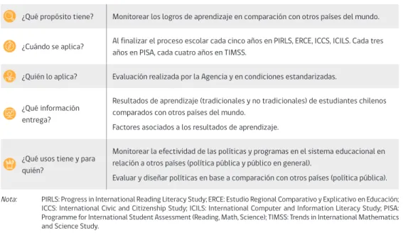 Tabla 2.5  Evaluaciones internacionales