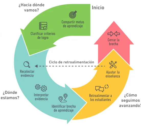 Figura 2.4  Ciclo de Evaluación Formativa