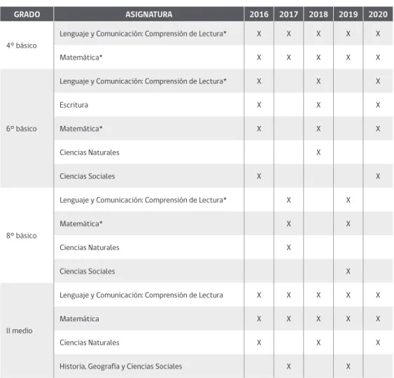 Tabla A.  Plan de evaluaciones censales 2016-2020