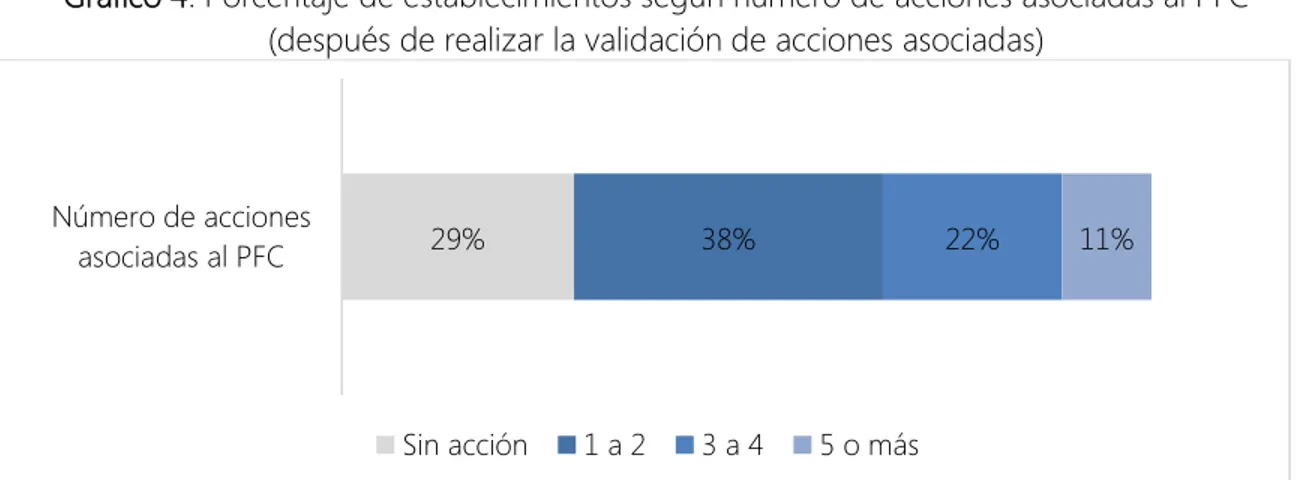 Gráfico 4. Porcentaje de establecimientos según número de acciones asociadas al PFC   (después de realizar la validación de acciones asociadas) 