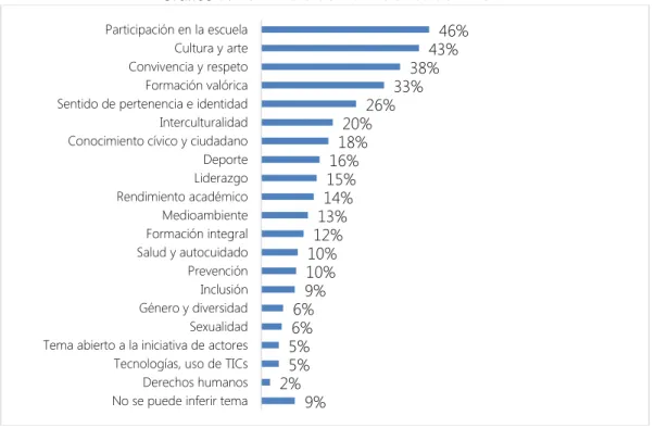 Gráfico 7. Temáticas de las acciones del PFC 