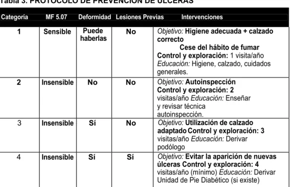 Tabla 3. PROTOCOLO DE PREVENCIÓN DE ÚLCERAS
