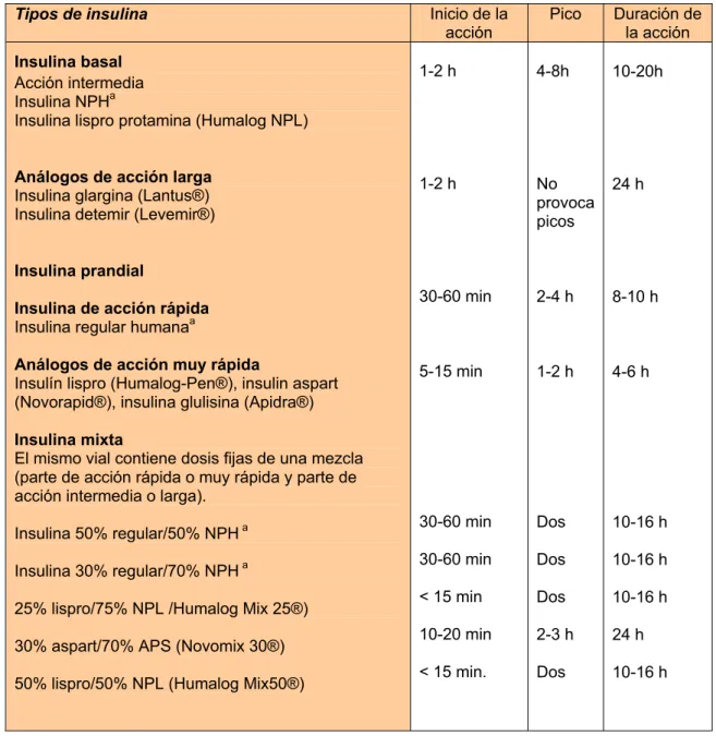 Tabla 9.  Tipos de Insulina. 