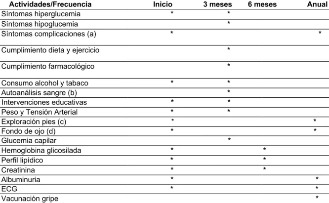 Tabla 11. Frecuencia y contenido de las visitas 
