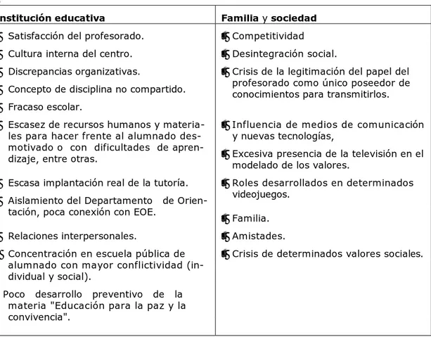 Tabla 8.1. Clasificación de los factores determinantes de los conflictos.  