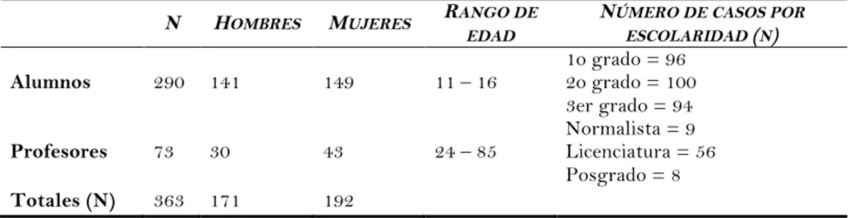 Tabla 2. Composición de la muestra del estudio en escuelas secundarias 2007 