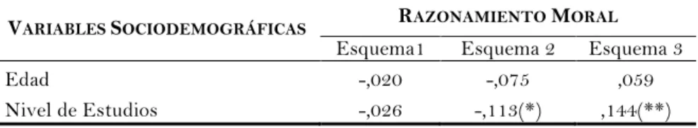 Tabla 8. Correlación producto momento de Pearson entre esquemas razonamiento moral  y variables socio demográficas