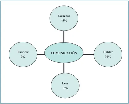 Figura 1. Distribución de las habilidades comunicativas.
