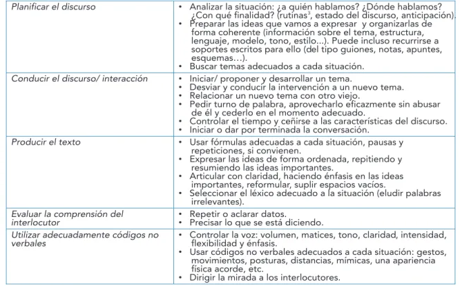 Tabla 1. Microhabilidades de la expresión oral (hablar y conversar).